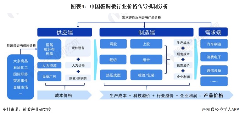 图表4：中国覆铜板行业价格传导机制分析