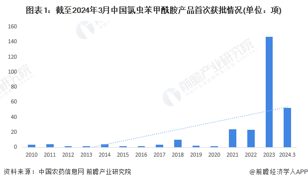图表1：截至2024年3月中国氯虫苯甲酰胺产品首次获批情况(单位：项)