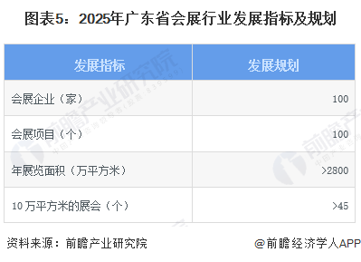 图表5：2025年广东省会展行业发展指标及规划