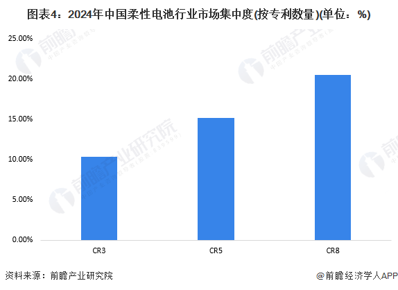 圖表4：2024年中國(guó)柔性電池行業(yè)市場(chǎng)集中度(按專利數(shù)量)(單位：%)