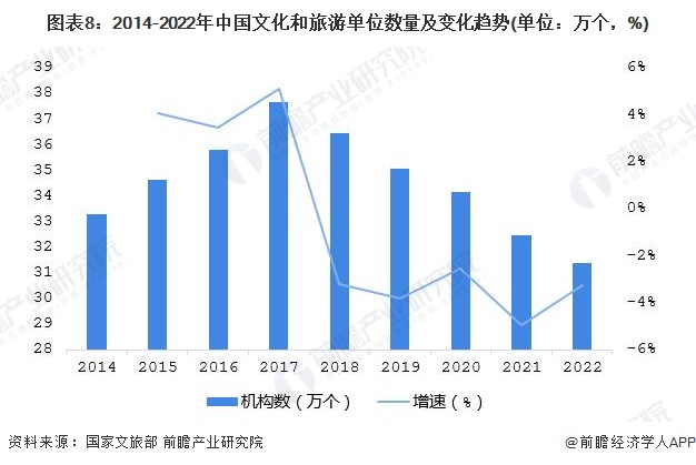 图表8：2014-2022年中国文化和旅游单位数量及变化趋势(单位：万个，%)