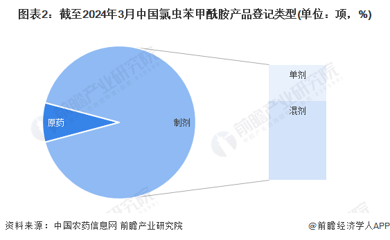 图表2：截至2024年3月中国氯虫苯甲酰胺产品登记类型(单位：项，%)