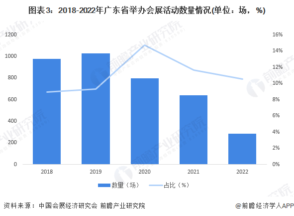 圖表3：2018-2022年廣東省舉辦會展活動數(shù)量情況(單位：場，%)