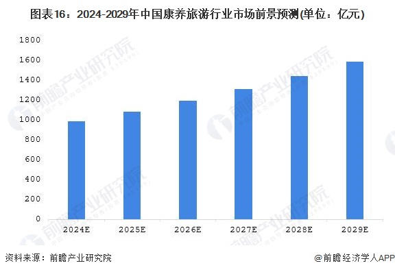 图表16：2024-2029年中国康养旅游行业市场前景预测(单位：亿元)