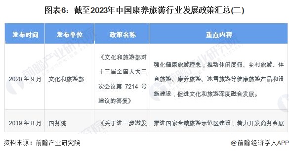 图表6：截至2023年中国康养旅游行业发展政策汇总(二)