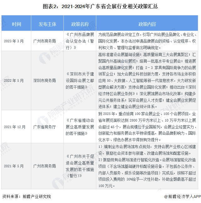 图表2：2021-2024年广东省会展行业相关政策汇总