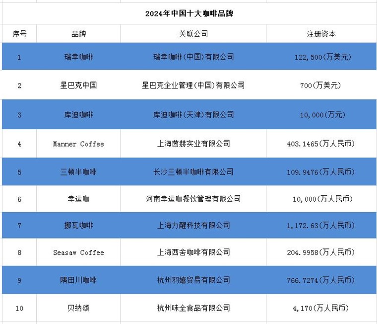 多米体育2024年中国十大最火咖啡品牌一览“99的风”卷到了星巴克谁能从中盈利？(图2)
