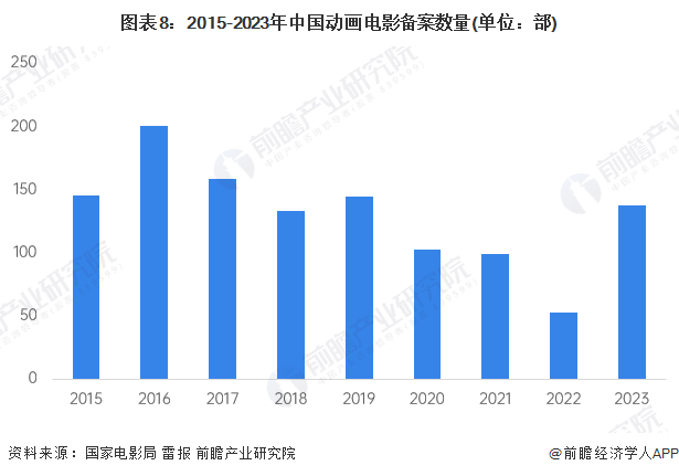 图表8：2015-2023年中国动画电影备案数量(单位：部)