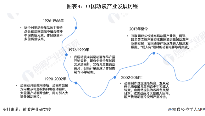 图表4：中国动漫产业发展历程