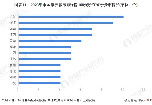 图表14：2023年中国康养城市排行榜100强所在省份分布情况(单位：个)