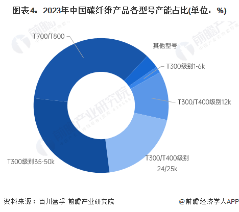 图表4：2023年中国碳纤维产品各型号产能占比(单位：%)