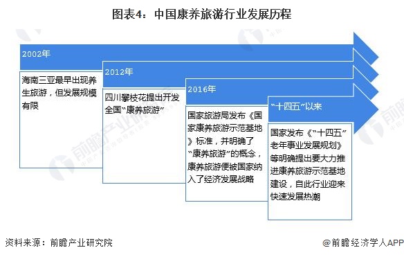 图表4：中国康养旅游行业发展历程
