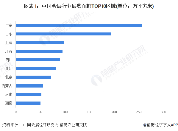 图表1：中国会展行业展览面积TOP10区域(单位：万平方米)
