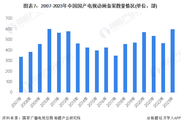 图表7：2007-2023年中国国产电视动画备案数量情况(单位：部)