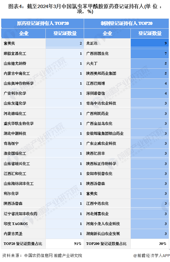 图表4：截至2024年3月中国氯虫苯甲酰胺原药登记证持有人(单位：项，%)