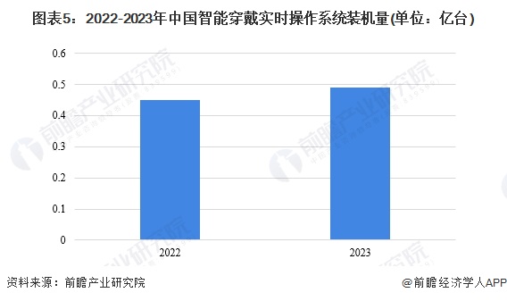 图表5：2022-2023年中国智能穿戴实时操作系统装机量(单位：亿台)