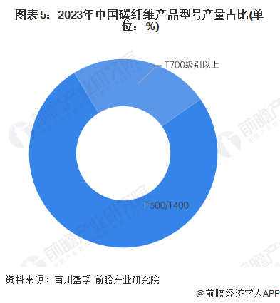 图表5：2023年中国碳纤维产品型号产量占比(单位：%)