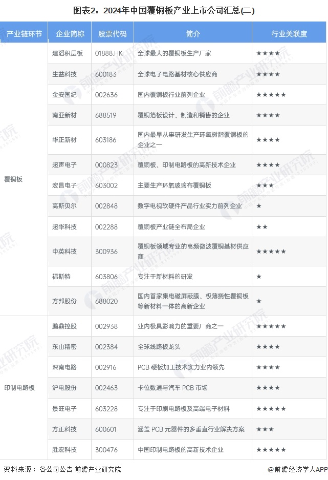 图表2：2024年中国覆铜板产业上市公司汇总(二)