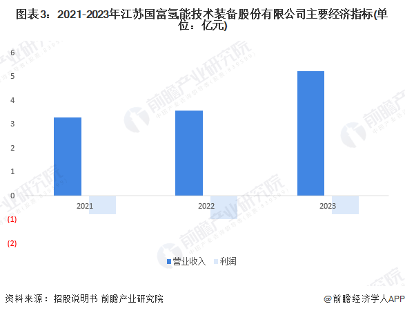 图表3：2021-2023年江苏国富氢能技术装备股份有限公司主要经济指标(单位：亿元)