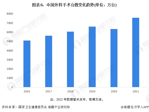 图表6：中国外科手术台数变化趋势(单位：万台)