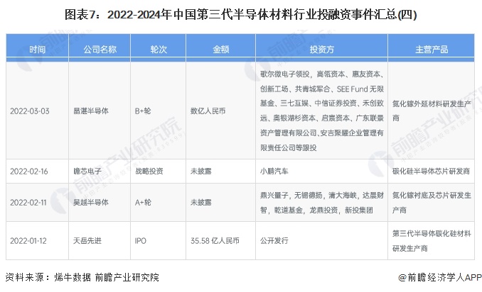 图表7：2022-2024年中国第三代半导体材料行业投融资事件汇总(四)