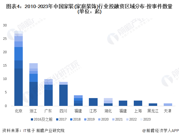 圖表4：2010-2023年中國家裝(家庭裝飾)行業(yè)投融資區(qū)域分布-按事件數(shù)量(單位：起)