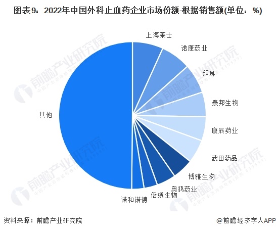 图表9：2022年中国外科止血药企业市场份额-根据销售额(单位：%)