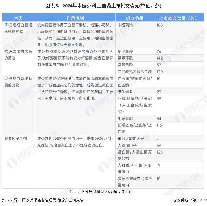 图表5：2024年中国外科止血药上市批文情况(单位：条)