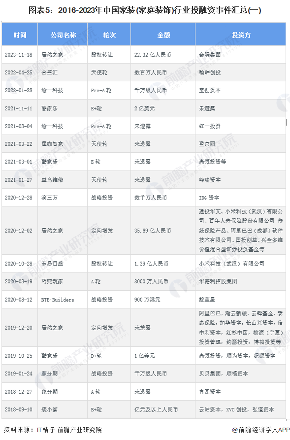 圖表5：2016-2023年中國(guó)家裝(家庭裝飾)行業(yè)投融資事件匯總(一)