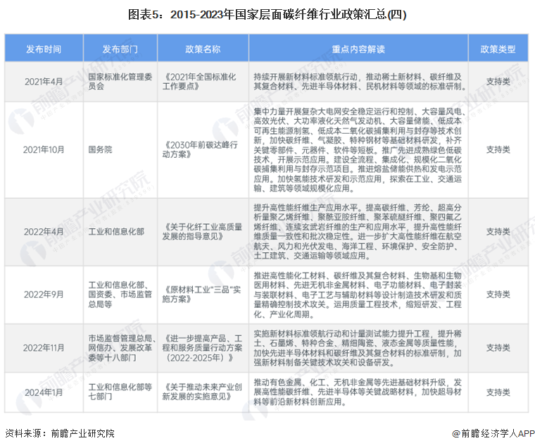 圖表5：2015-2023年國(guó)家層面碳纖維行業(yè)政策匯總(四)