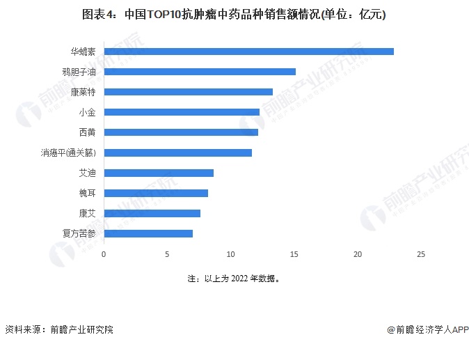 圖表4：中國TOP10抗腫瘤中藥品種銷售額情況(單位：億元)