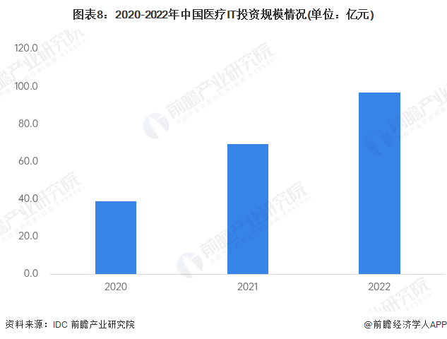 图表8：2020-2022年中国医疗IT投资规模情况(单位：亿元)