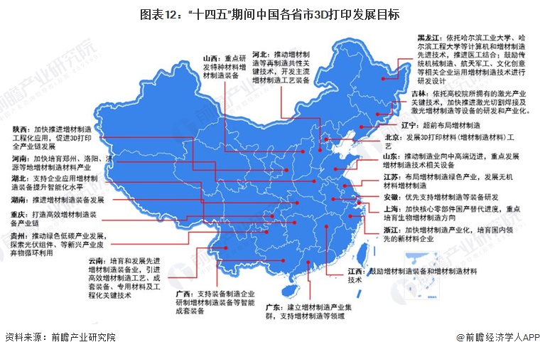 图表12：“十四五”期间中国各省市3D打印发展目标