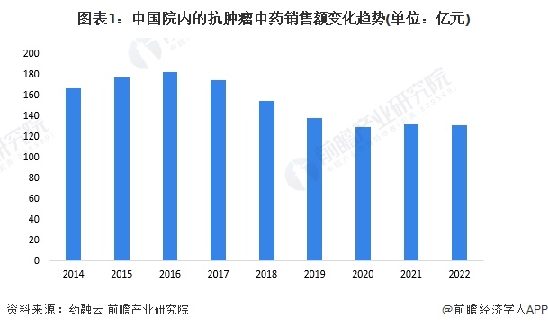 图表1：中国院内的抗肿瘤中药销售额变化趋势(单位：亿元)
