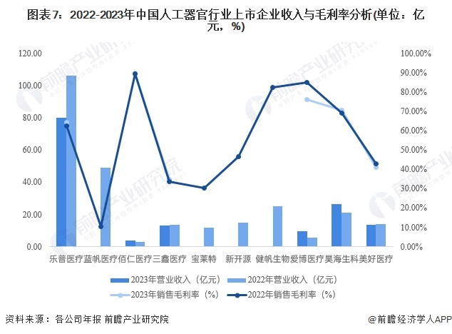 圖表7：2022-2023年中國(guó)人工器官行業(yè)上市企業(yè)收入與毛利率分析(單位：億元，%)