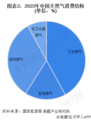 图表2：2023年中国天然气消费结构(单位：%)