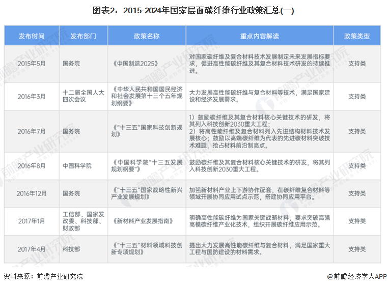 图表2：2015-2024年国家层面碳纤维行业政策汇总(一)