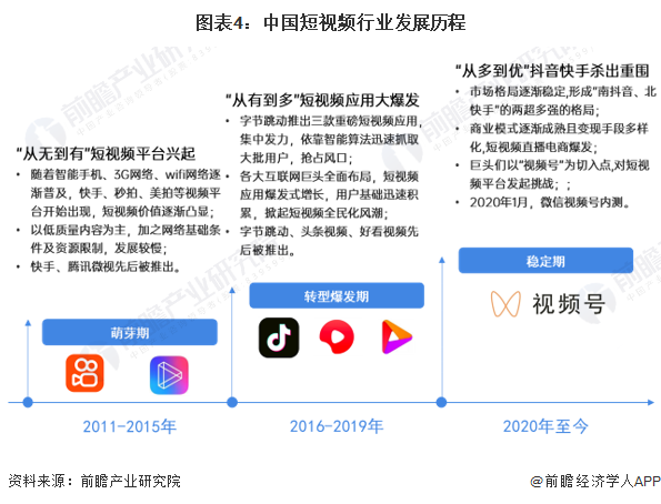 图表4：中国短视频行业发展历程