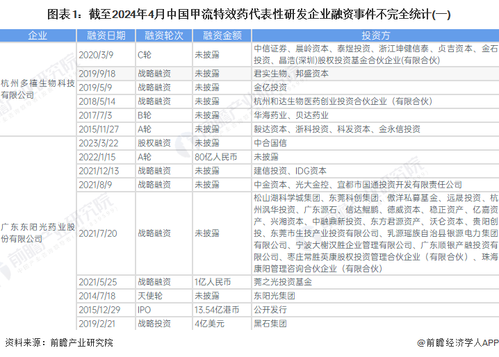 图表1：截至2024年4月中国甲流特效药代表性研发企业融资事件不完全统计(一)