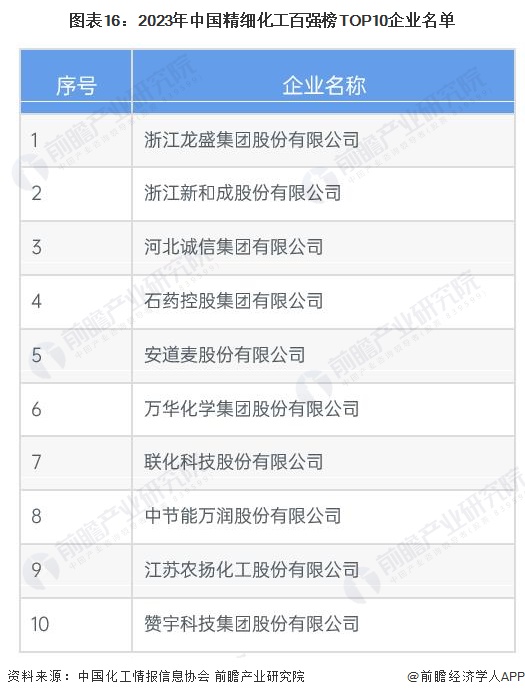 图表16：2023年中国精细化工百强榜TOP10企业名单