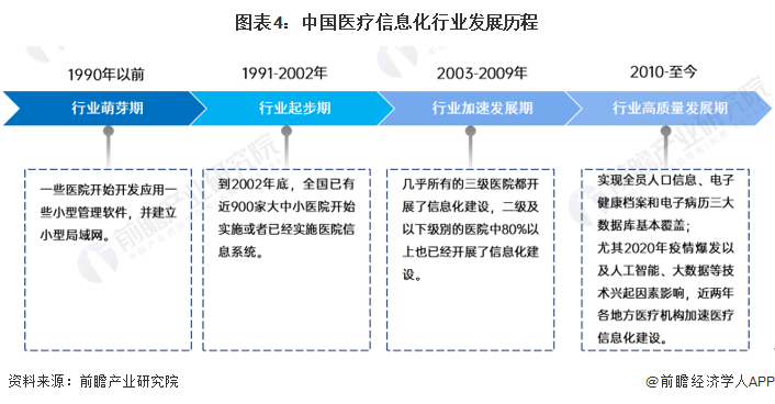 图表4：中国医疗信息化行业发展历程
