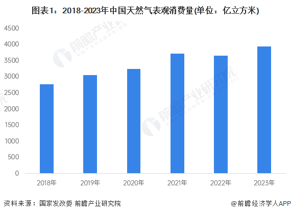 图表1：2018-2023年中国天然气表观消费量(单位：亿立方米)