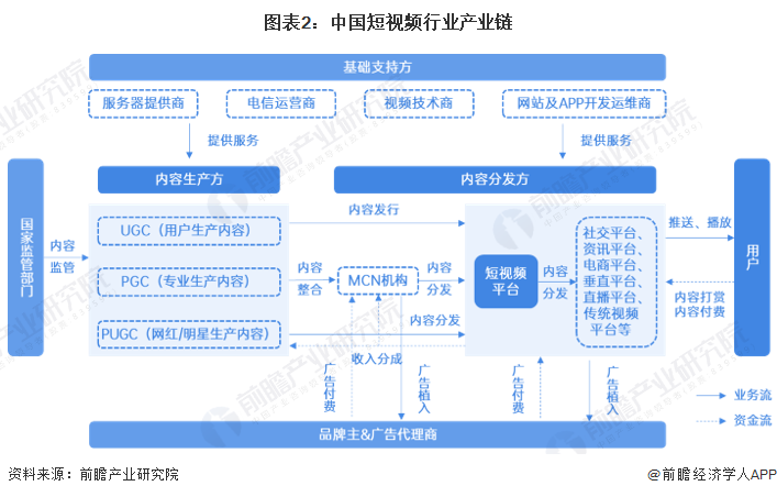 图表2：中国短视频行业产业链