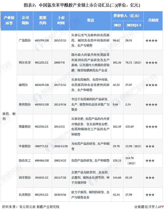 图表2：中国氯虫苯甲酰胺产业链上市公司汇总(二)(单位：亿元)