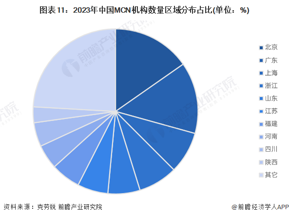 图表11：2023年中国MCN机构数量区域分布占比(单位：%)