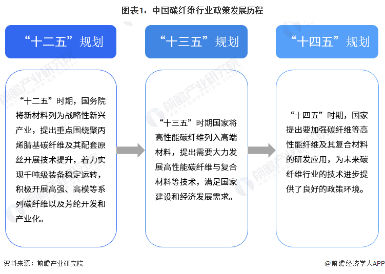 图表1：中国碳纤维行业政策发展历程