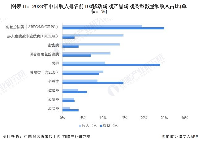 图表11：2023年中国收入排名前100移动游戏产品游戏类型数量和收入占比(单位：%)