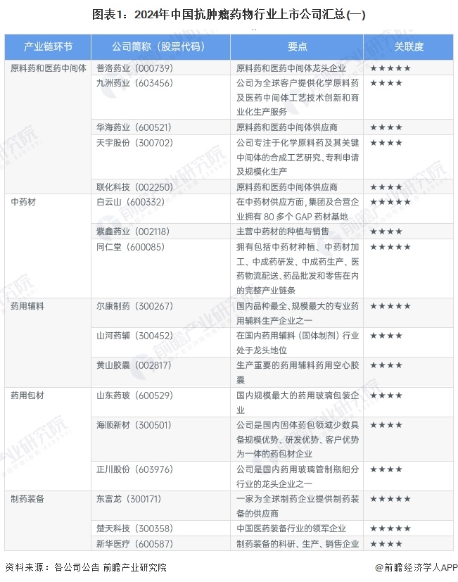 图表1：2024年中国抗肿瘤药物行业上市公司汇总(一)