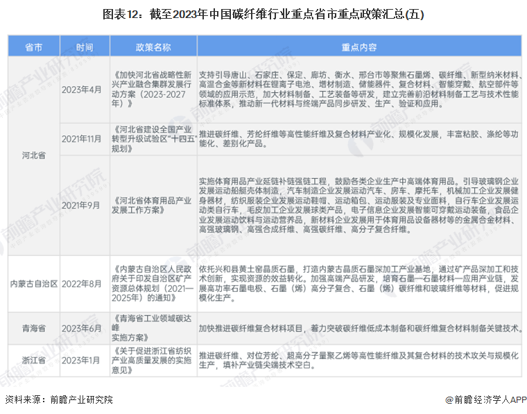 图表12：截至2023年中国碳纤维行业重点省市重点政策汇总(五)