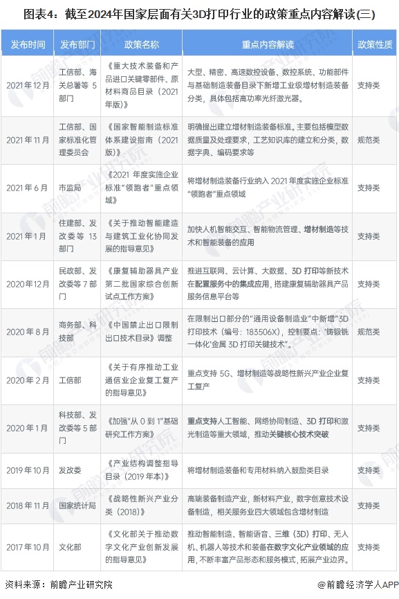 圖表4：截至2024年國(guó)家層面有關(guān)3D打印行業(yè)的政策重點(diǎn)內(nèi)容解讀(三)